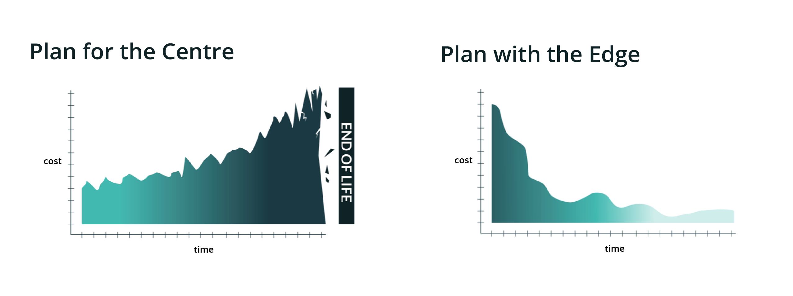 Figure 3. These two groups show the costs over time for when planning for the centre (where costs increase over
time) and planning with the edge (where costs decrease over time).”
