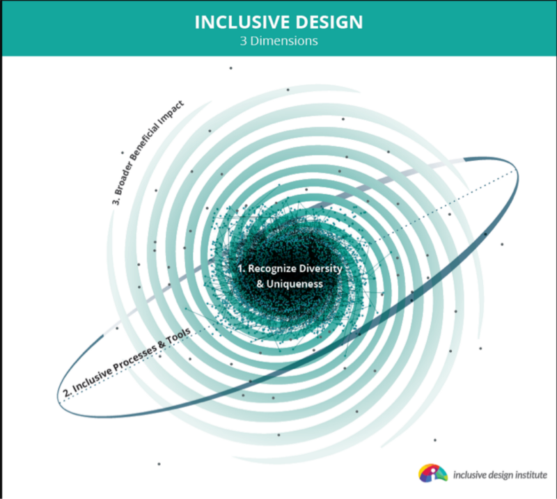 Figure 3. The three dimensions of inclusive design.”