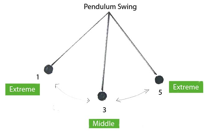 Figure 4. Pendulum Swing”