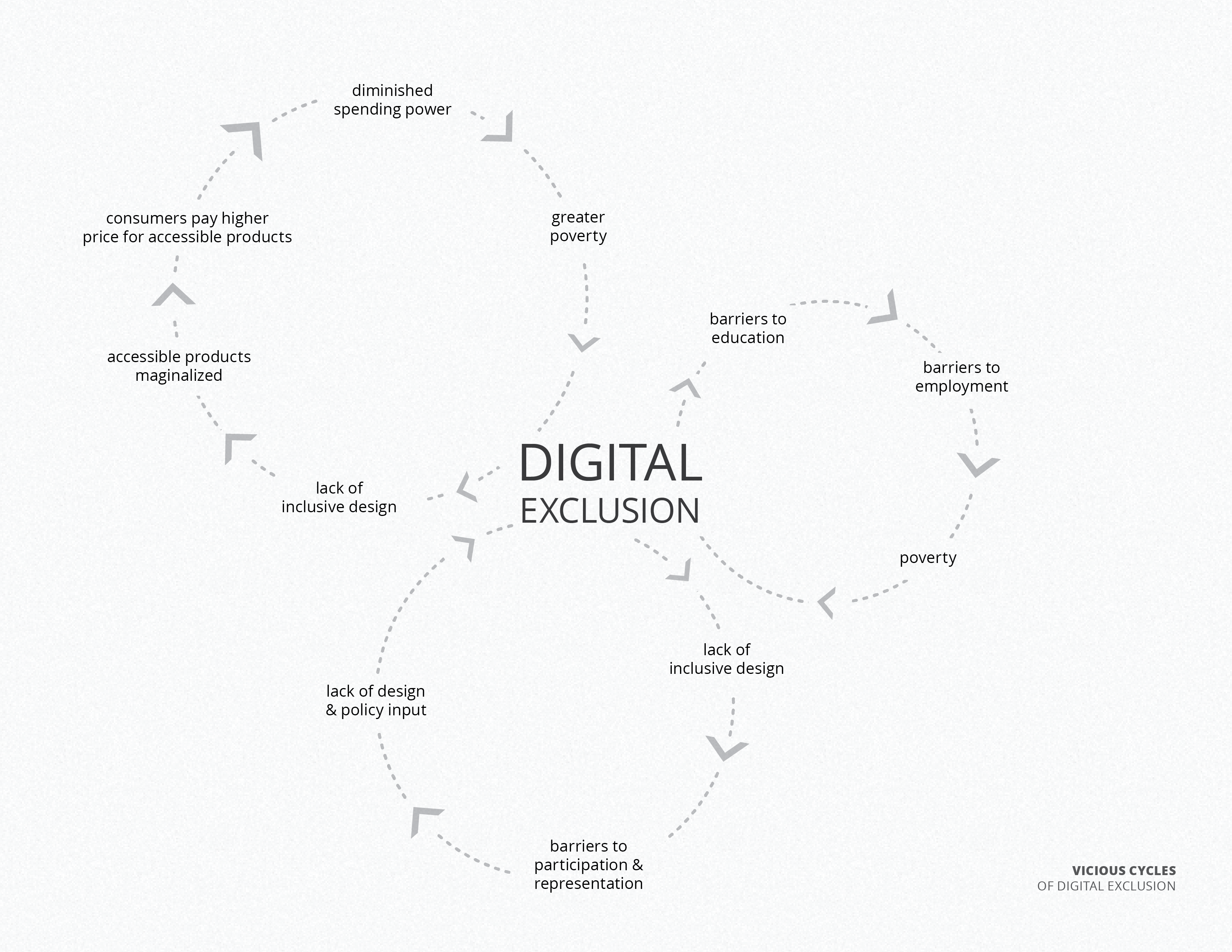 Figure 1. Vicious Cycle of Digital Exclusion”