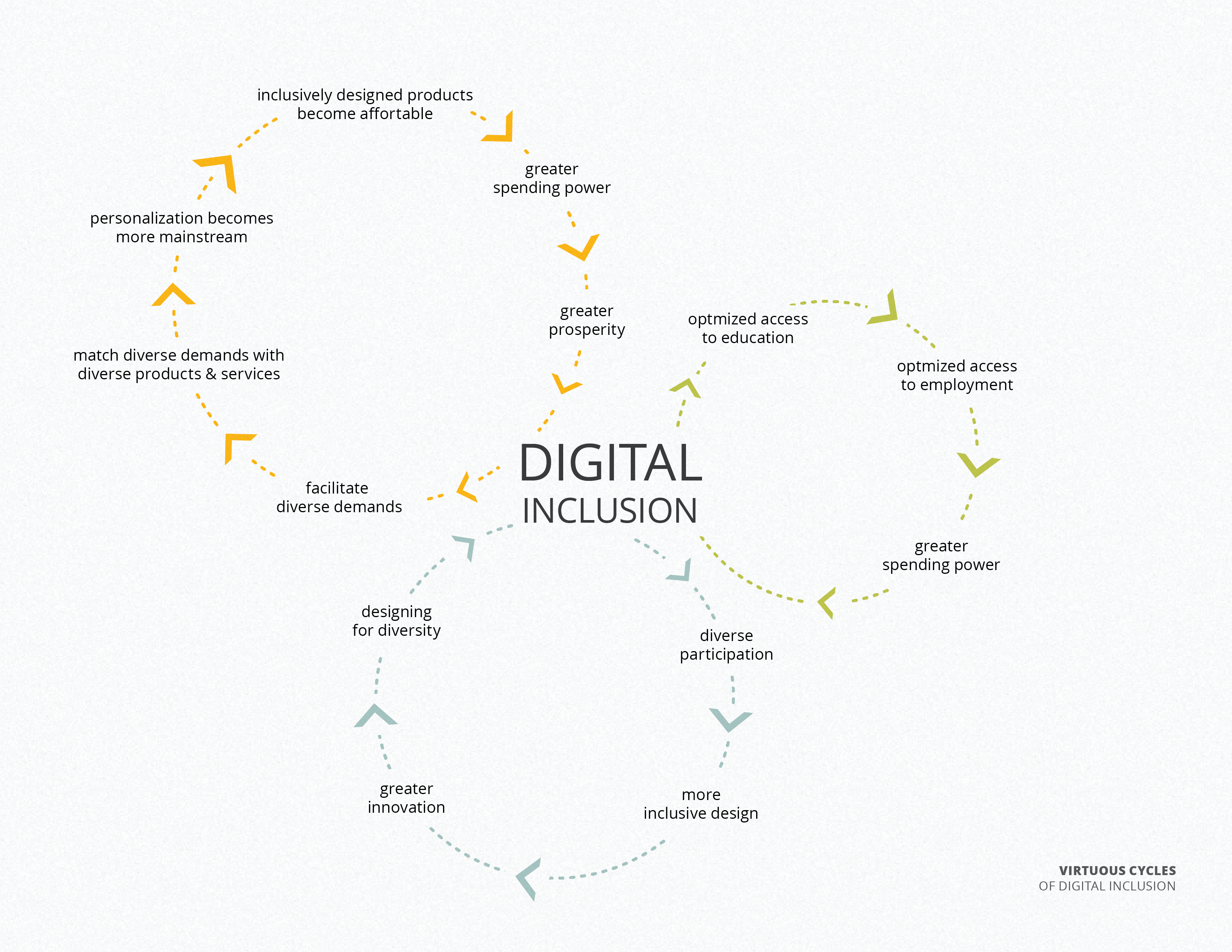 Figure 2. Virtuous Cycle of Digital Inclusion”