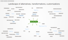 Mind map of Floe transformation space